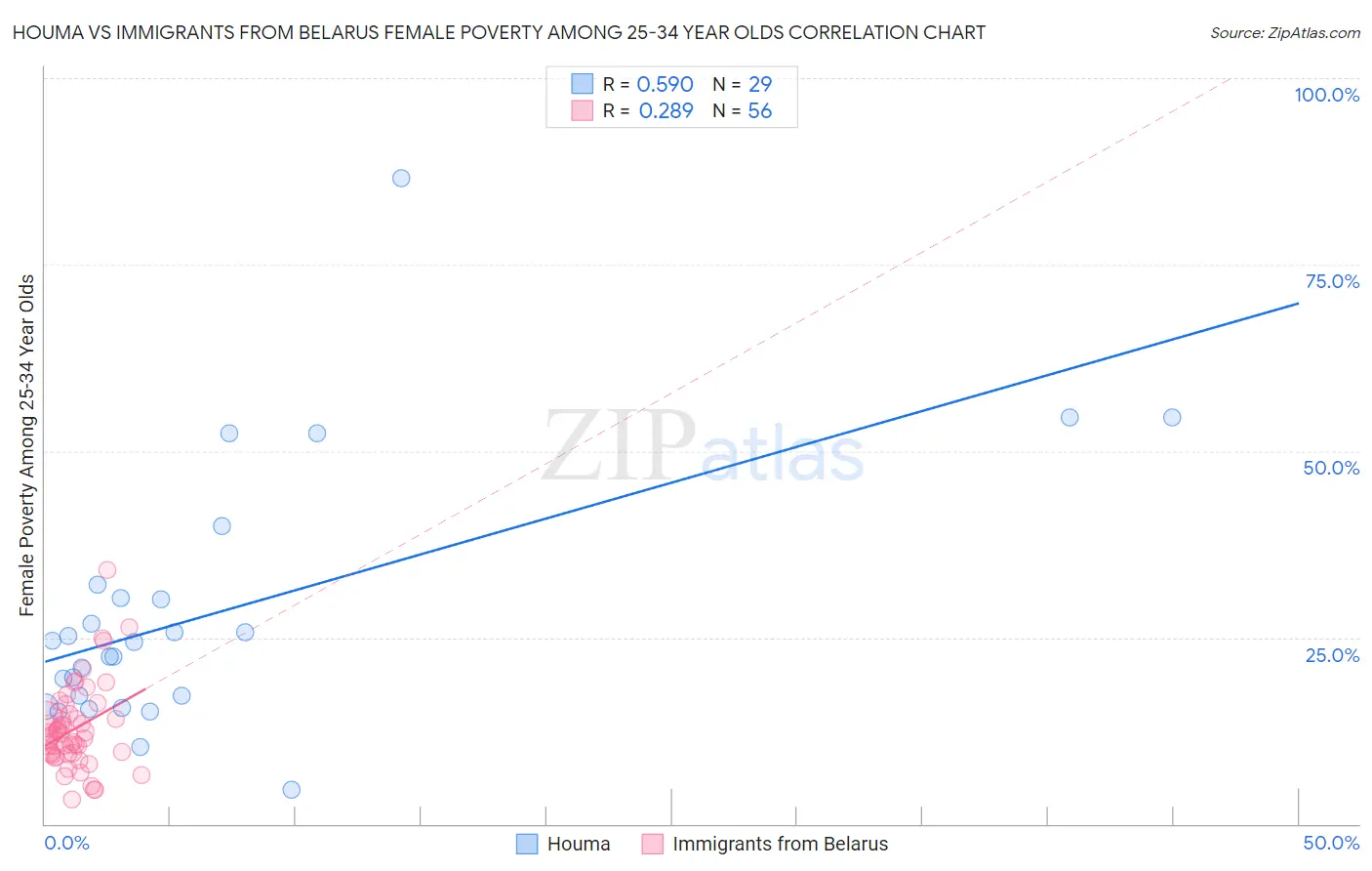 Houma vs Immigrants from Belarus Female Poverty Among 25-34 Year Olds