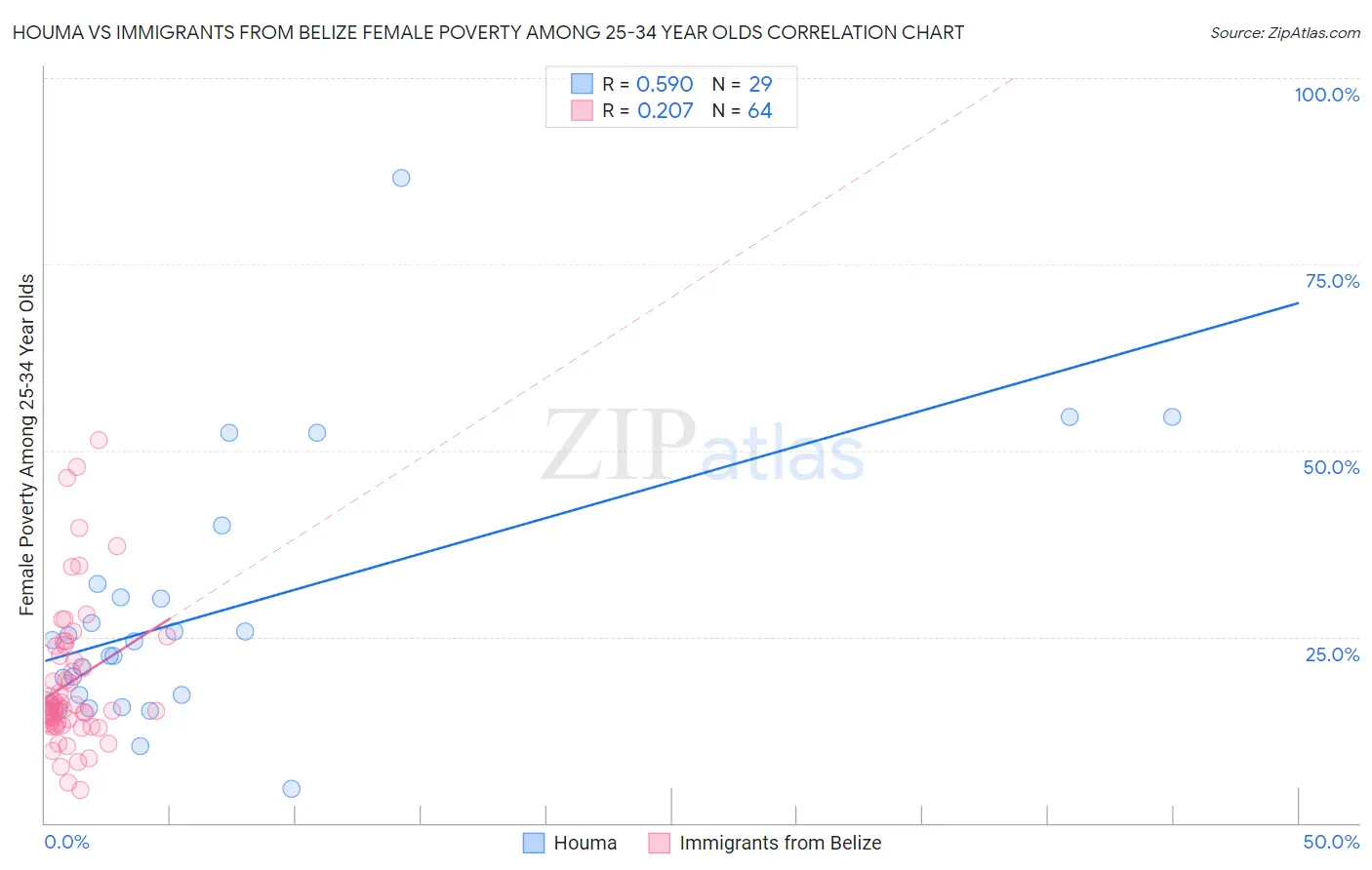 Houma vs Immigrants from Belize Female Poverty Among 25-34 Year Olds