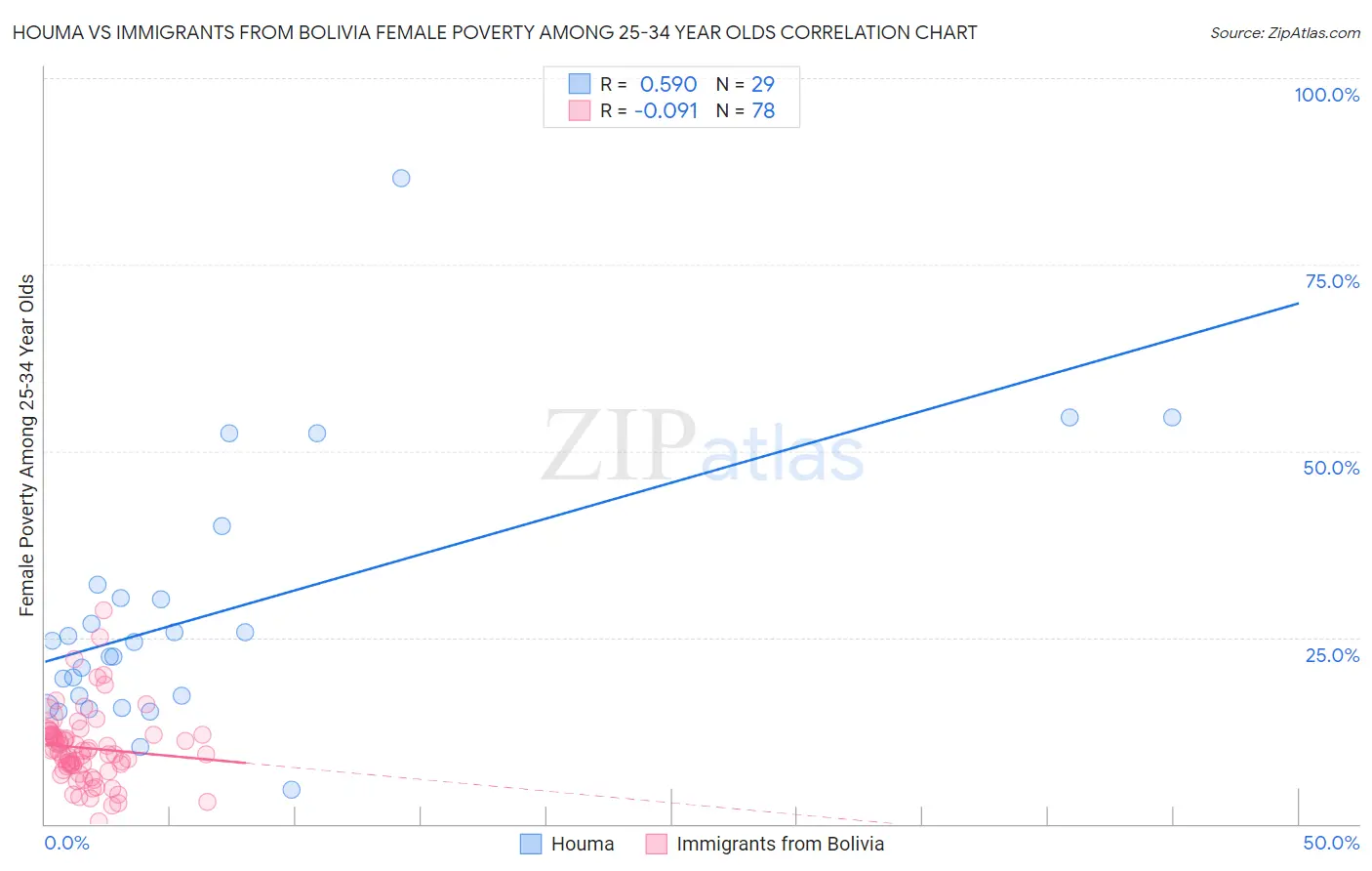 Houma vs Immigrants from Bolivia Female Poverty Among 25-34 Year Olds