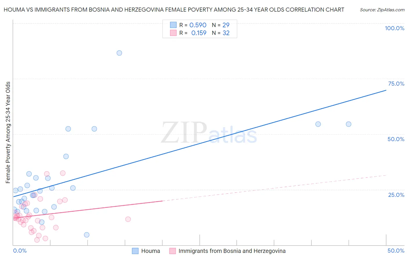 Houma vs Immigrants from Bosnia and Herzegovina Female Poverty Among 25-34 Year Olds