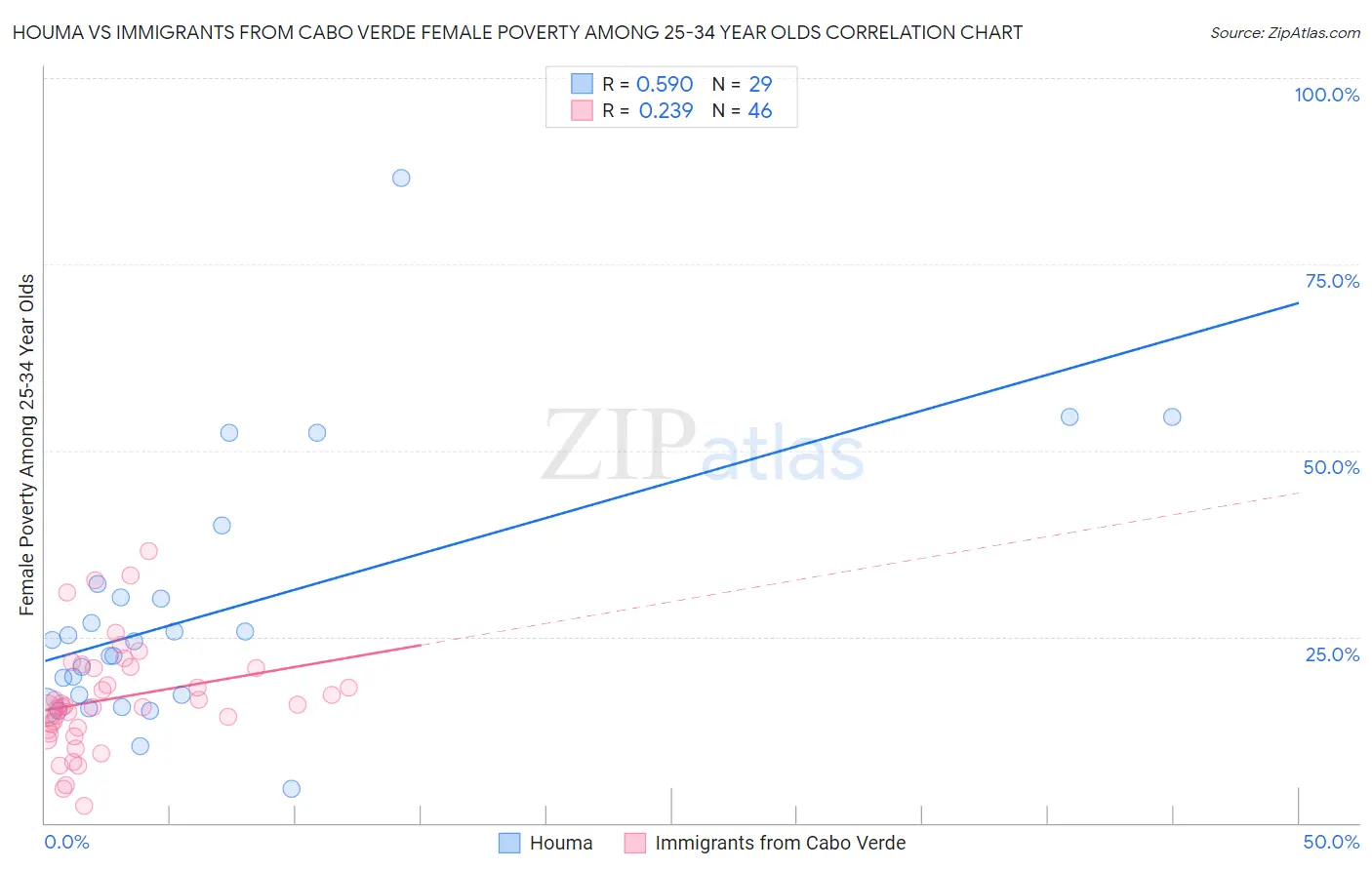 Houma vs Immigrants from Cabo Verde Female Poverty Among 25-34 Year Olds