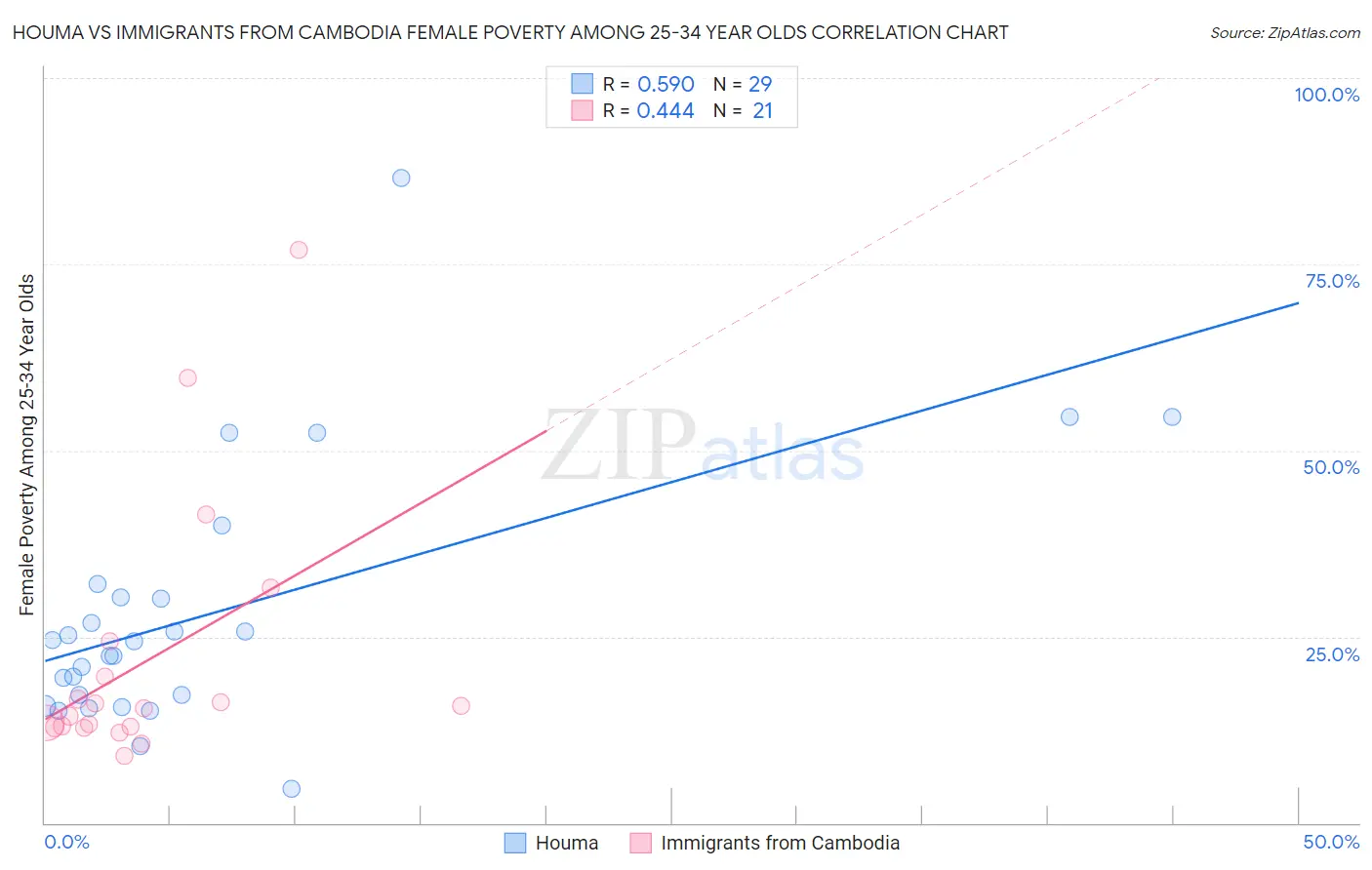 Houma vs Immigrants from Cambodia Female Poverty Among 25-34 Year Olds