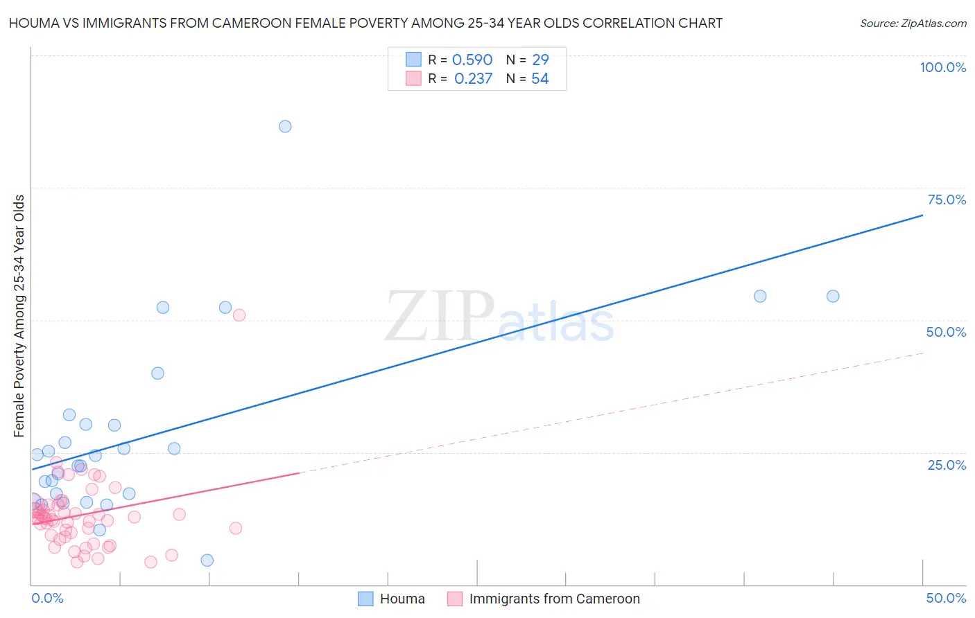 Houma vs Immigrants from Cameroon Female Poverty Among 25-34 Year Olds