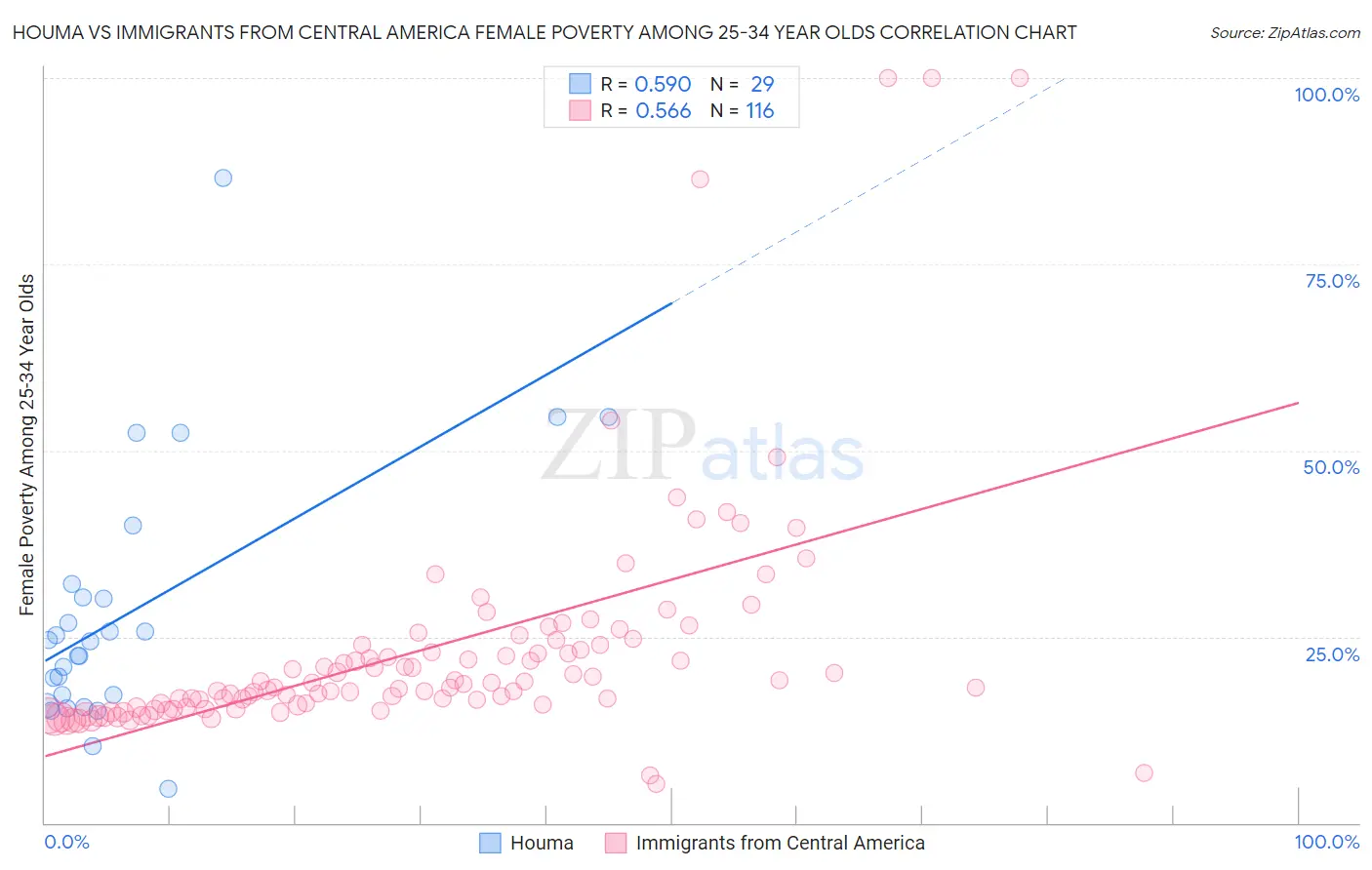 Houma vs Immigrants from Central America Female Poverty Among 25-34 Year Olds