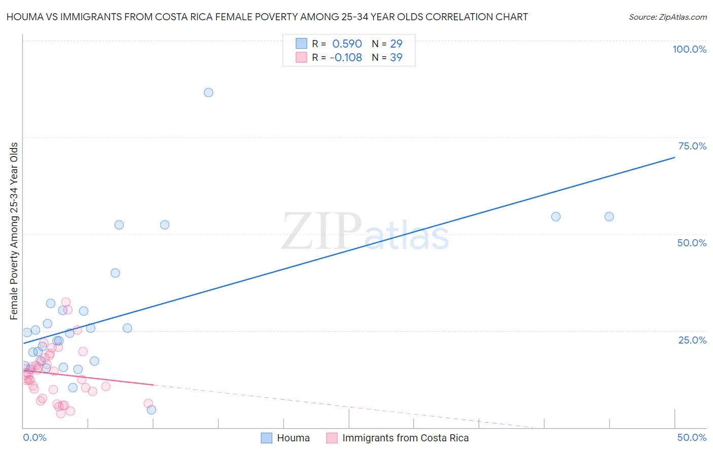 Houma vs Immigrants from Costa Rica Female Poverty Among 25-34 Year Olds