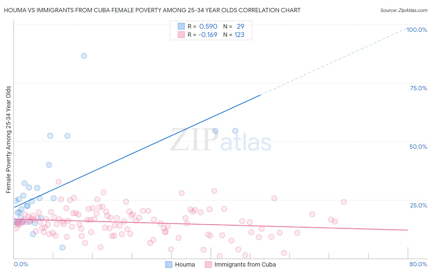 Houma vs Immigrants from Cuba Female Poverty Among 25-34 Year Olds