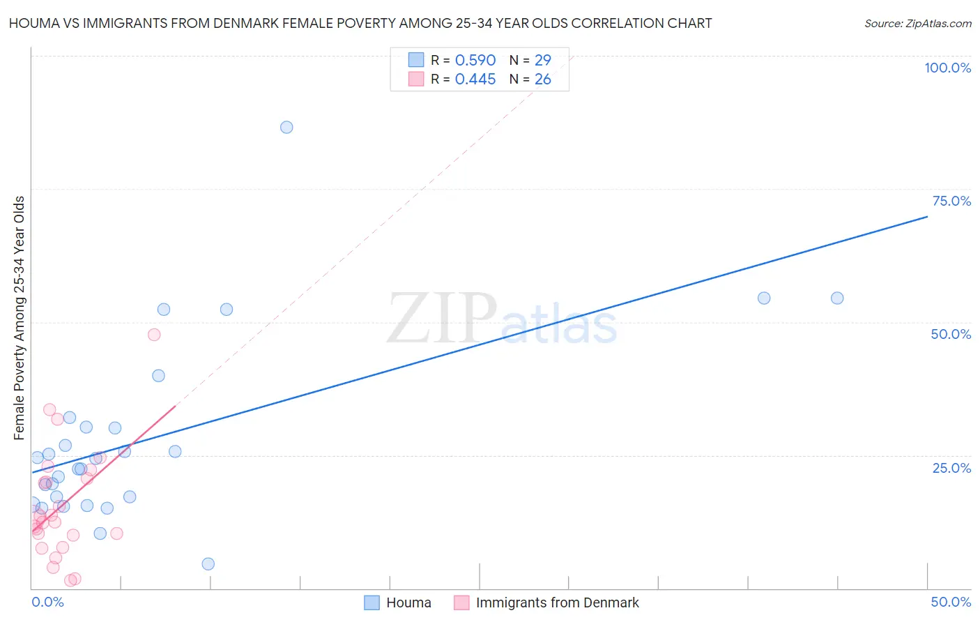 Houma vs Immigrants from Denmark Female Poverty Among 25-34 Year Olds