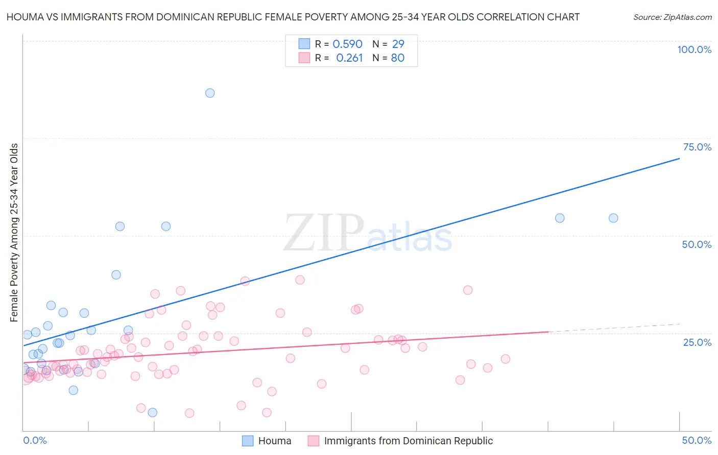 Houma vs Immigrants from Dominican Republic Female Poverty Among 25-34 Year Olds