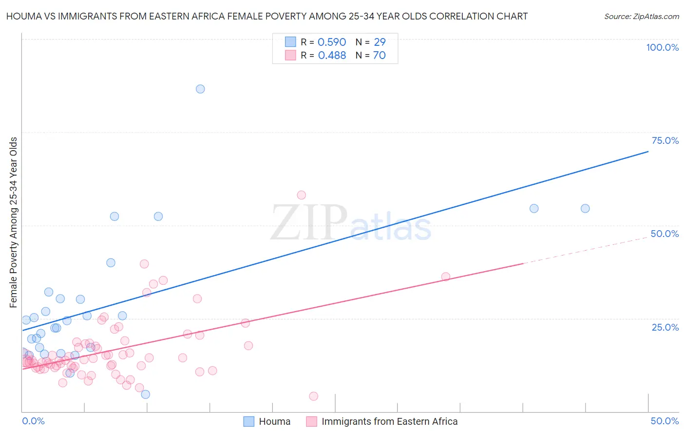 Houma vs Immigrants from Eastern Africa Female Poverty Among 25-34 Year Olds