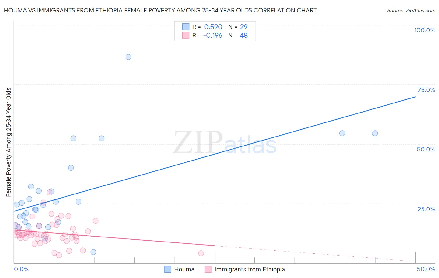 Houma vs Immigrants from Ethiopia Female Poverty Among 25-34 Year Olds