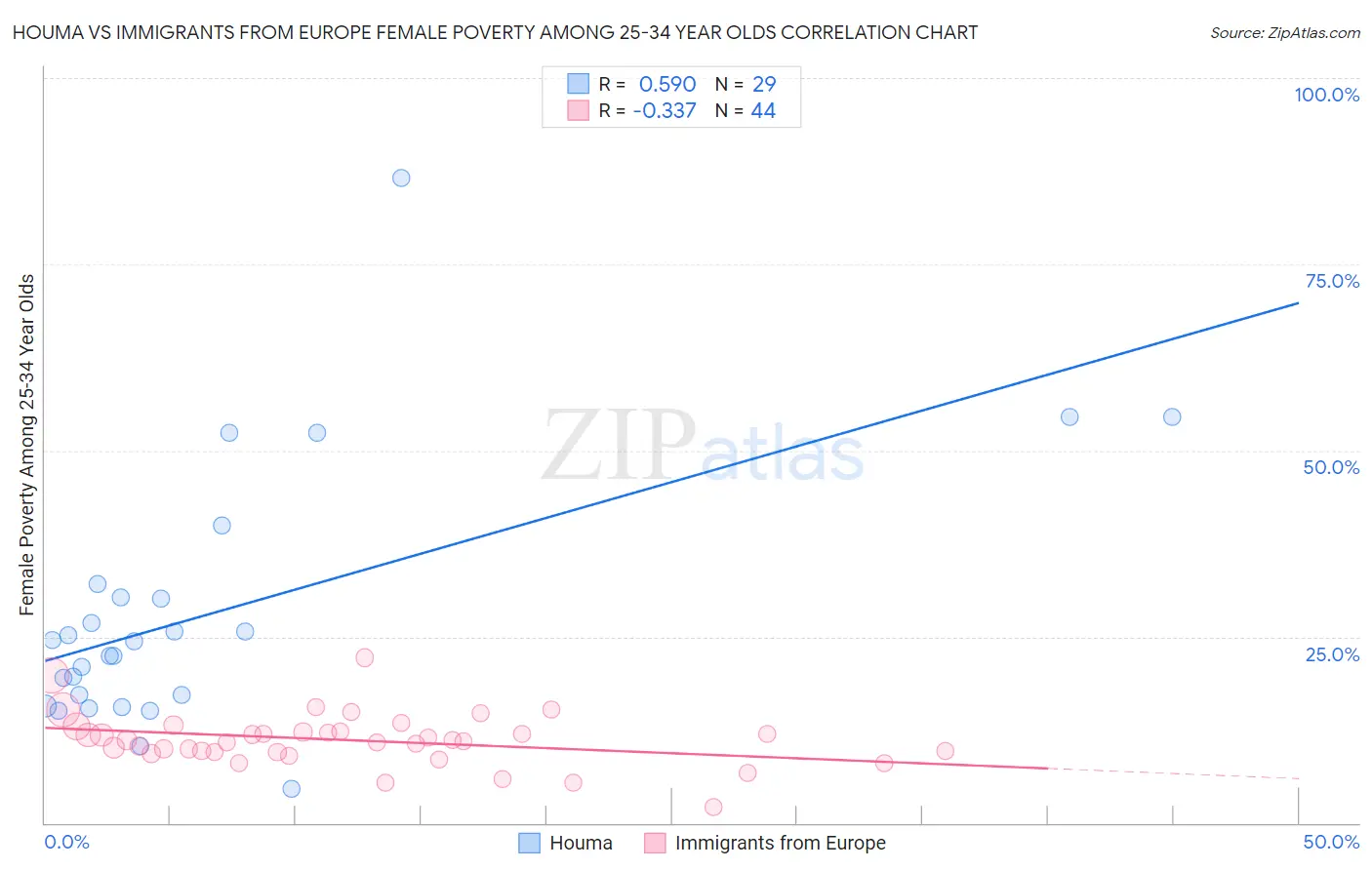 Houma vs Immigrants from Europe Female Poverty Among 25-34 Year Olds