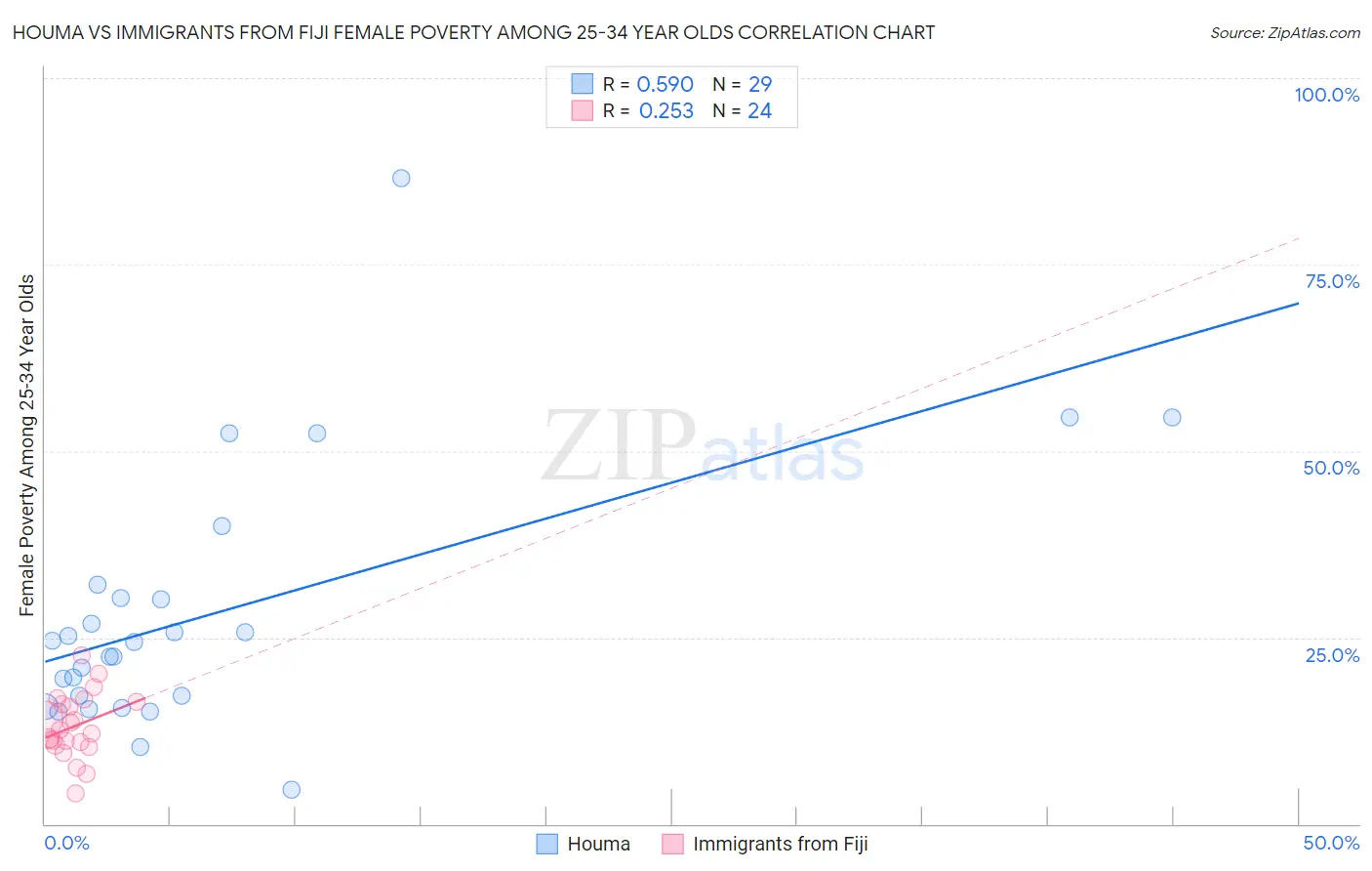 Houma vs Immigrants from Fiji Female Poverty Among 25-34 Year Olds