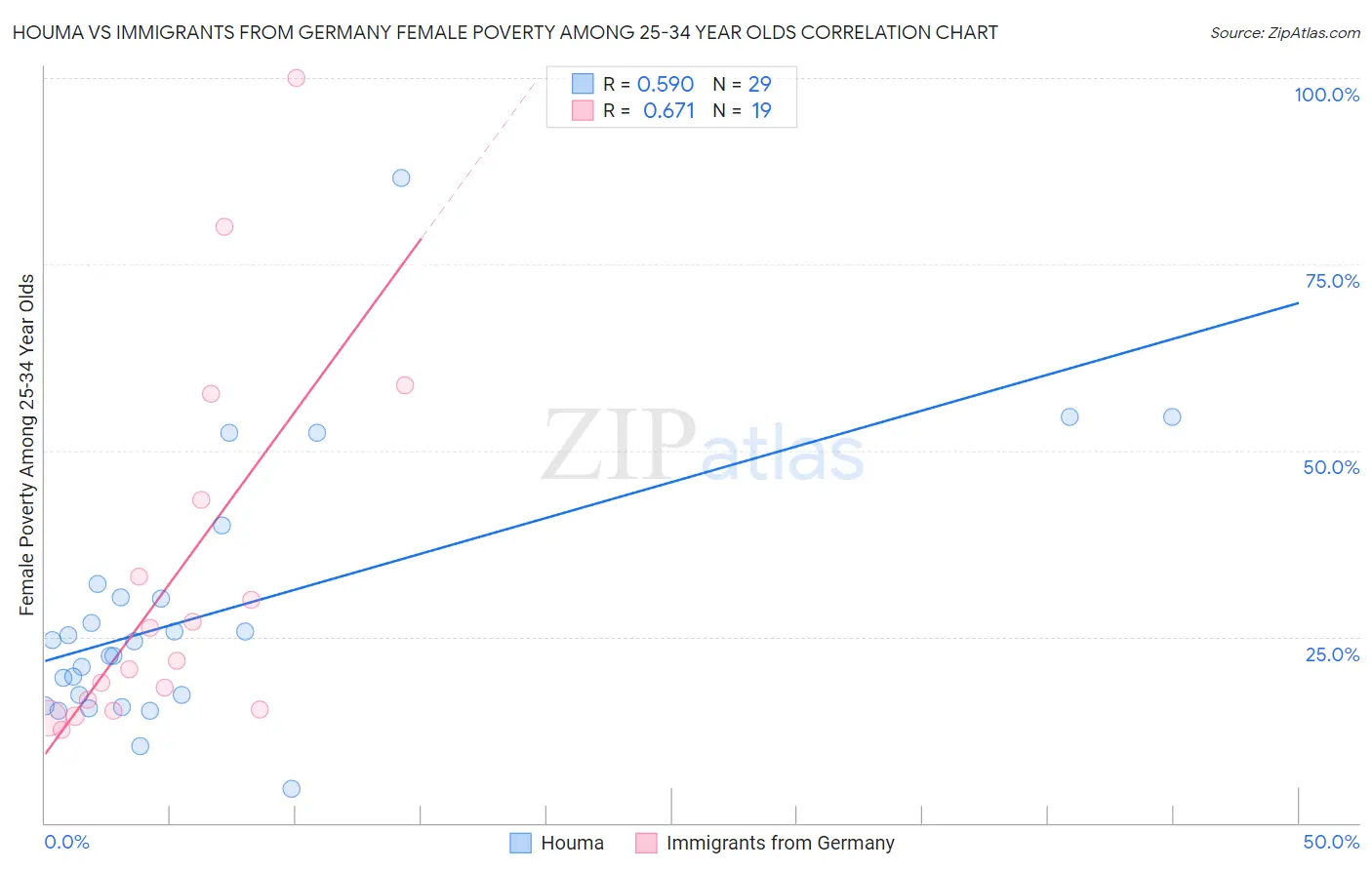 Houma vs Immigrants from Germany Female Poverty Among 25-34 Year Olds