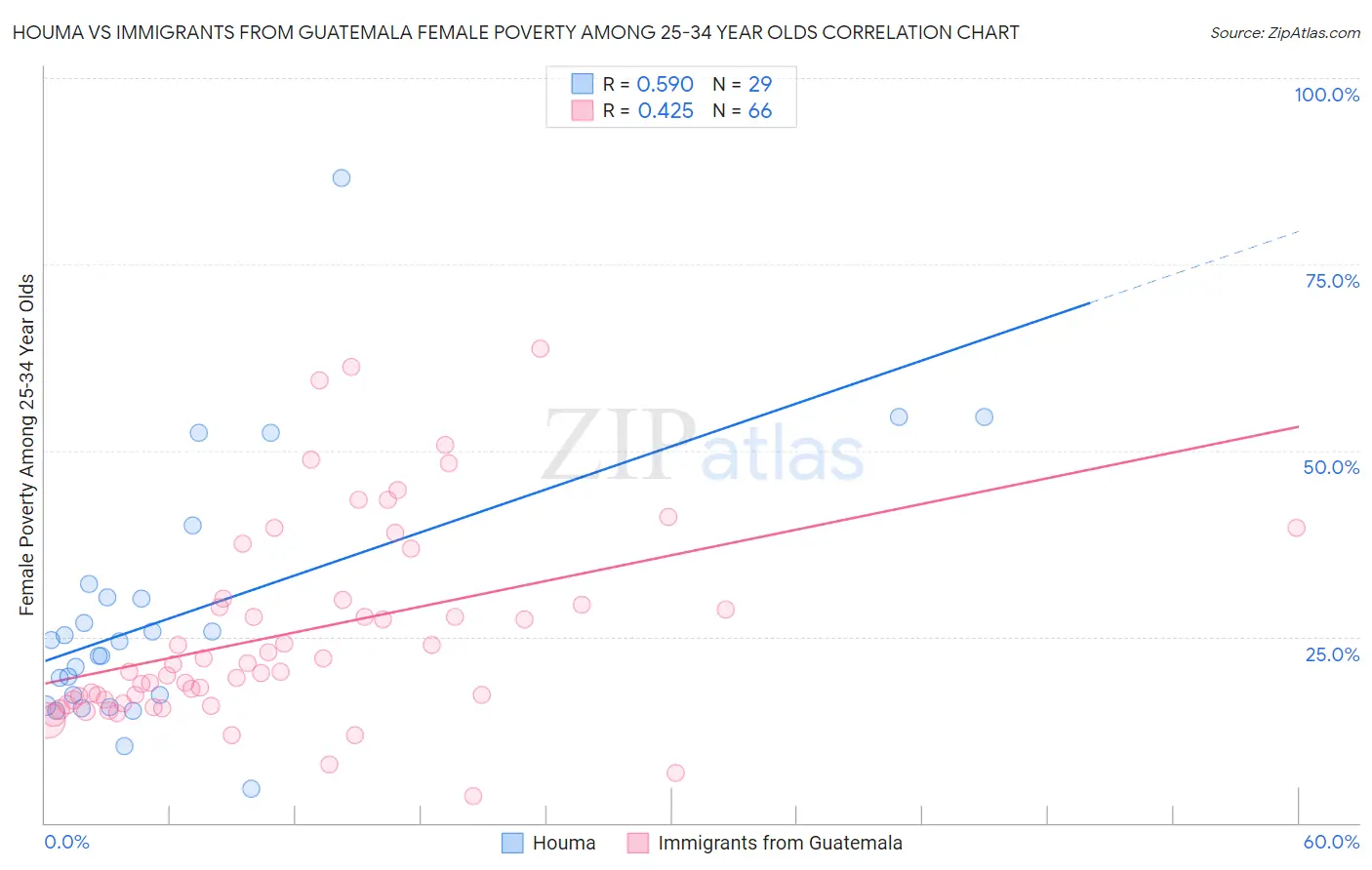 Houma vs Immigrants from Guatemala Female Poverty Among 25-34 Year Olds