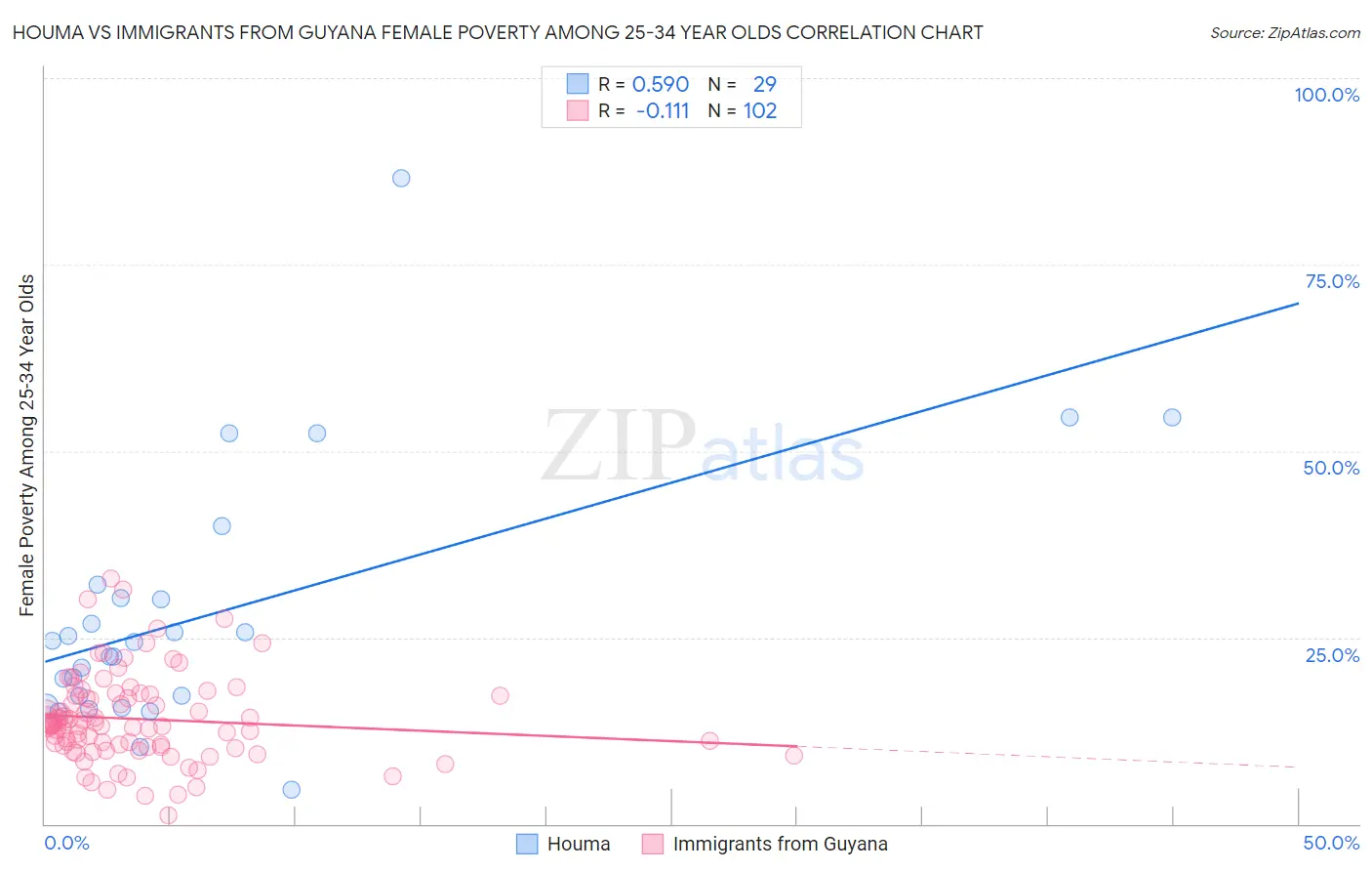 Houma vs Immigrants from Guyana Female Poverty Among 25-34 Year Olds