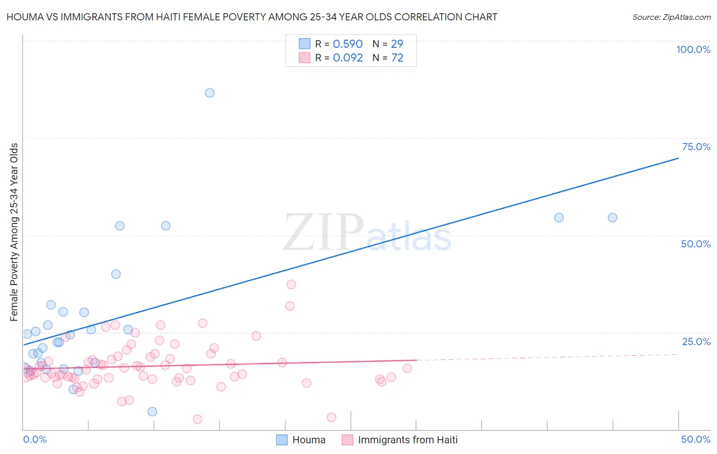 Houma vs Immigrants from Haiti Female Poverty Among 25-34 Year Olds