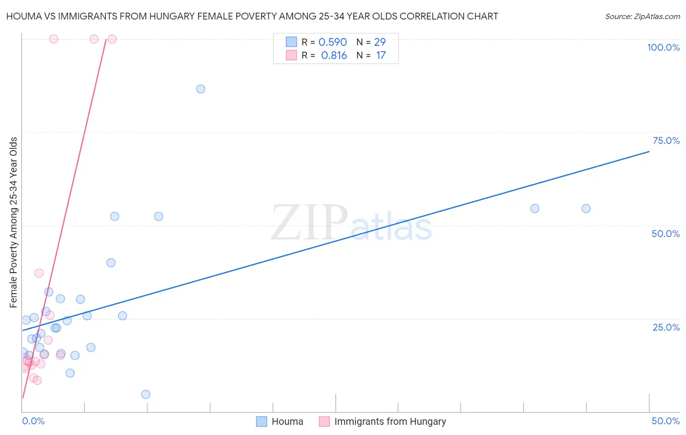 Houma vs Immigrants from Hungary Female Poverty Among 25-34 Year Olds