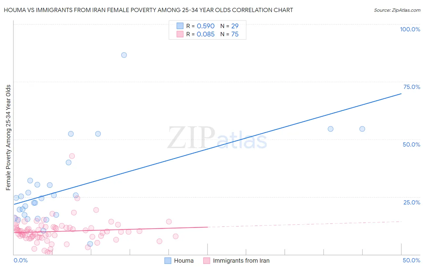 Houma vs Immigrants from Iran Female Poverty Among 25-34 Year Olds