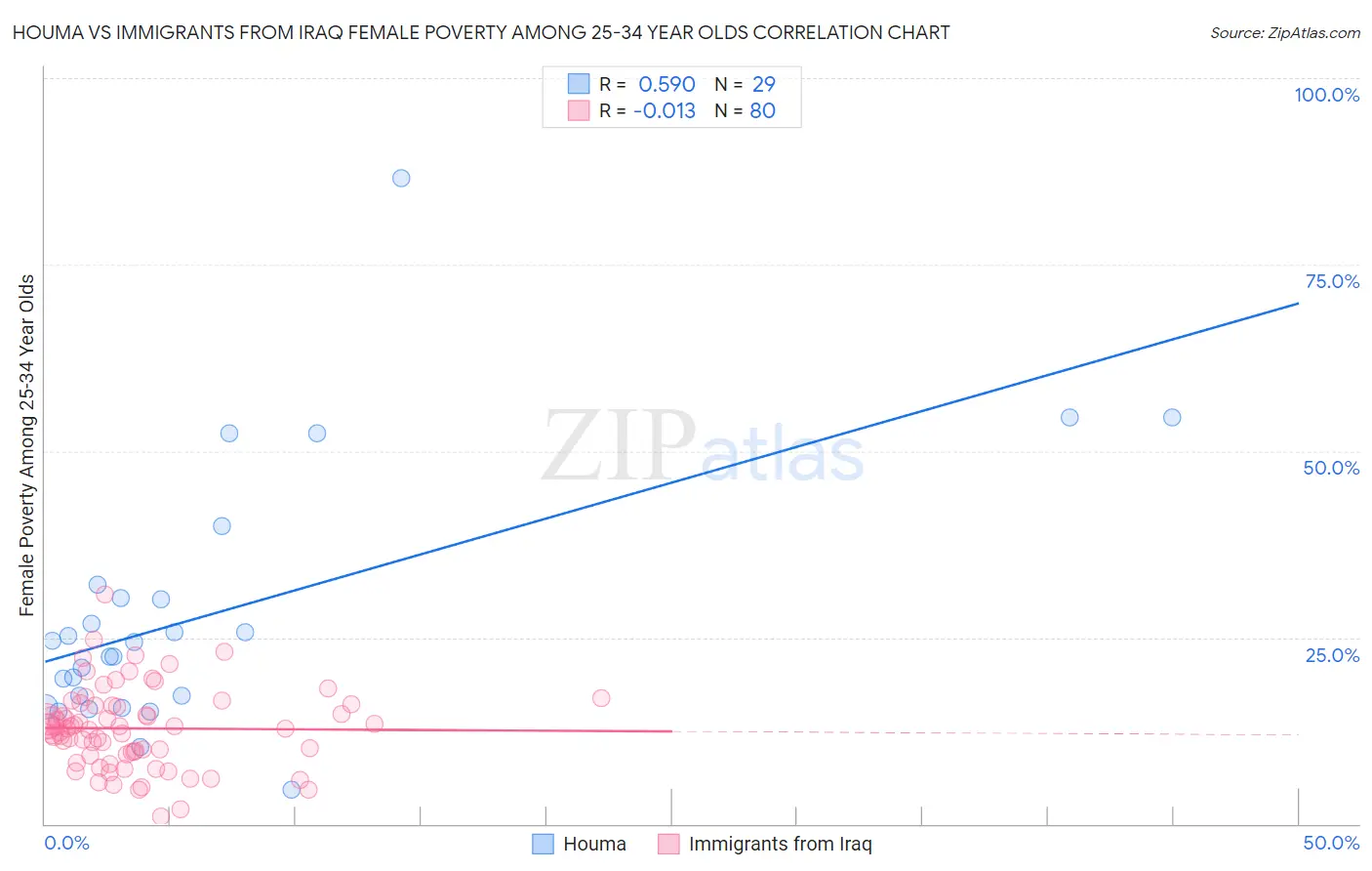 Houma vs Immigrants from Iraq Female Poverty Among 25-34 Year Olds