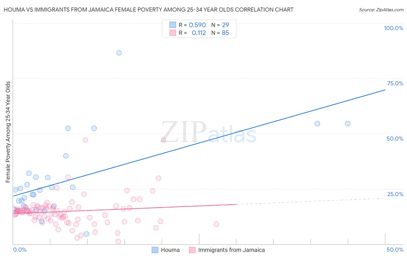 Houma vs Immigrants from Jamaica Female Poverty Among 25-34 Year Olds