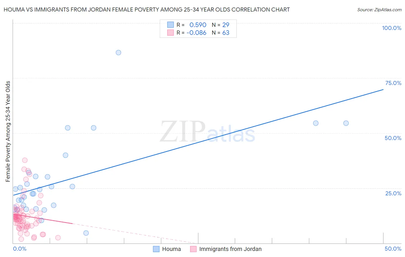 Houma vs Immigrants from Jordan Female Poverty Among 25-34 Year Olds