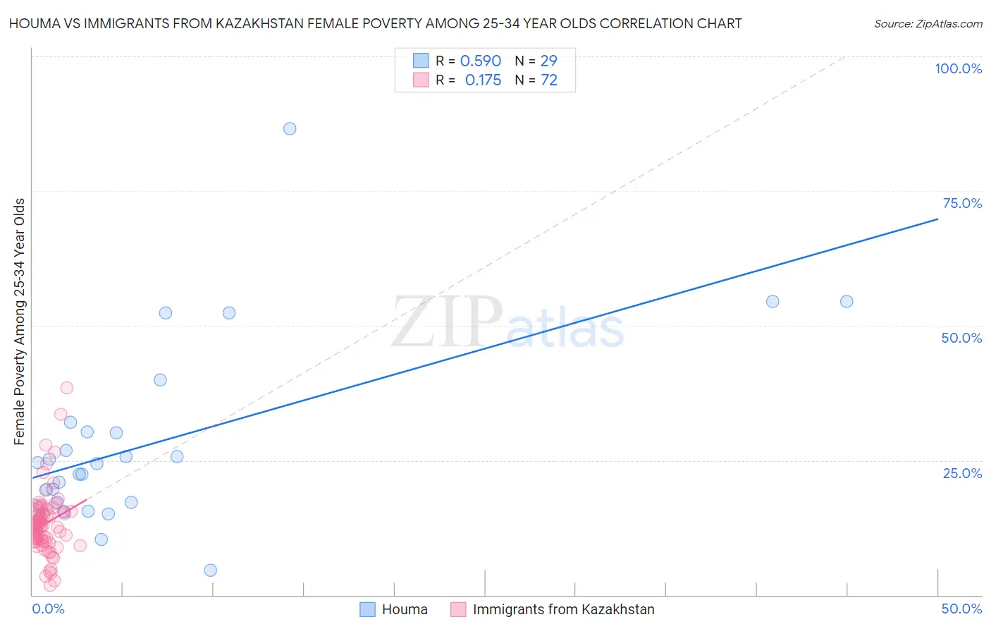 Houma vs Immigrants from Kazakhstan Female Poverty Among 25-34 Year Olds