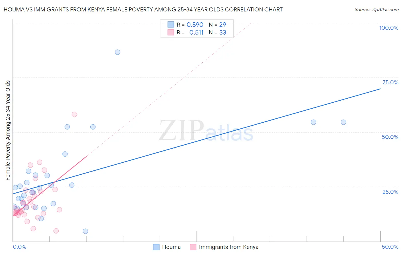 Houma vs Immigrants from Kenya Female Poverty Among 25-34 Year Olds