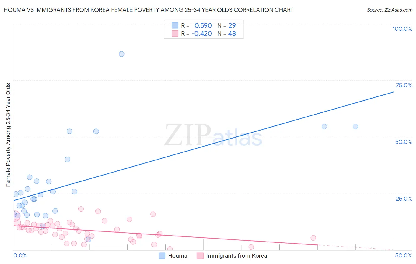 Houma vs Immigrants from Korea Female Poverty Among 25-34 Year Olds