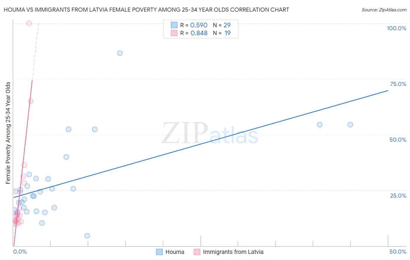 Houma vs Immigrants from Latvia Female Poverty Among 25-34 Year Olds