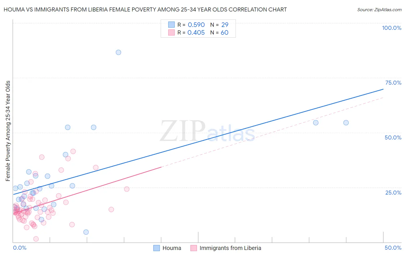 Houma vs Immigrants from Liberia Female Poverty Among 25-34 Year Olds