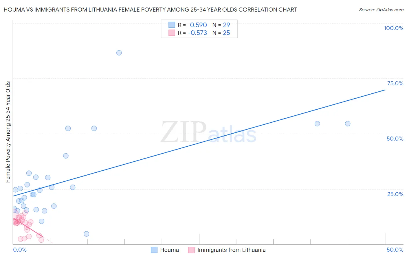 Houma vs Immigrants from Lithuania Female Poverty Among 25-34 Year Olds