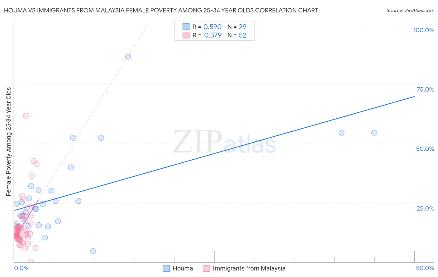 Houma vs Immigrants from Malaysia Female Poverty Among 25-34 Year Olds