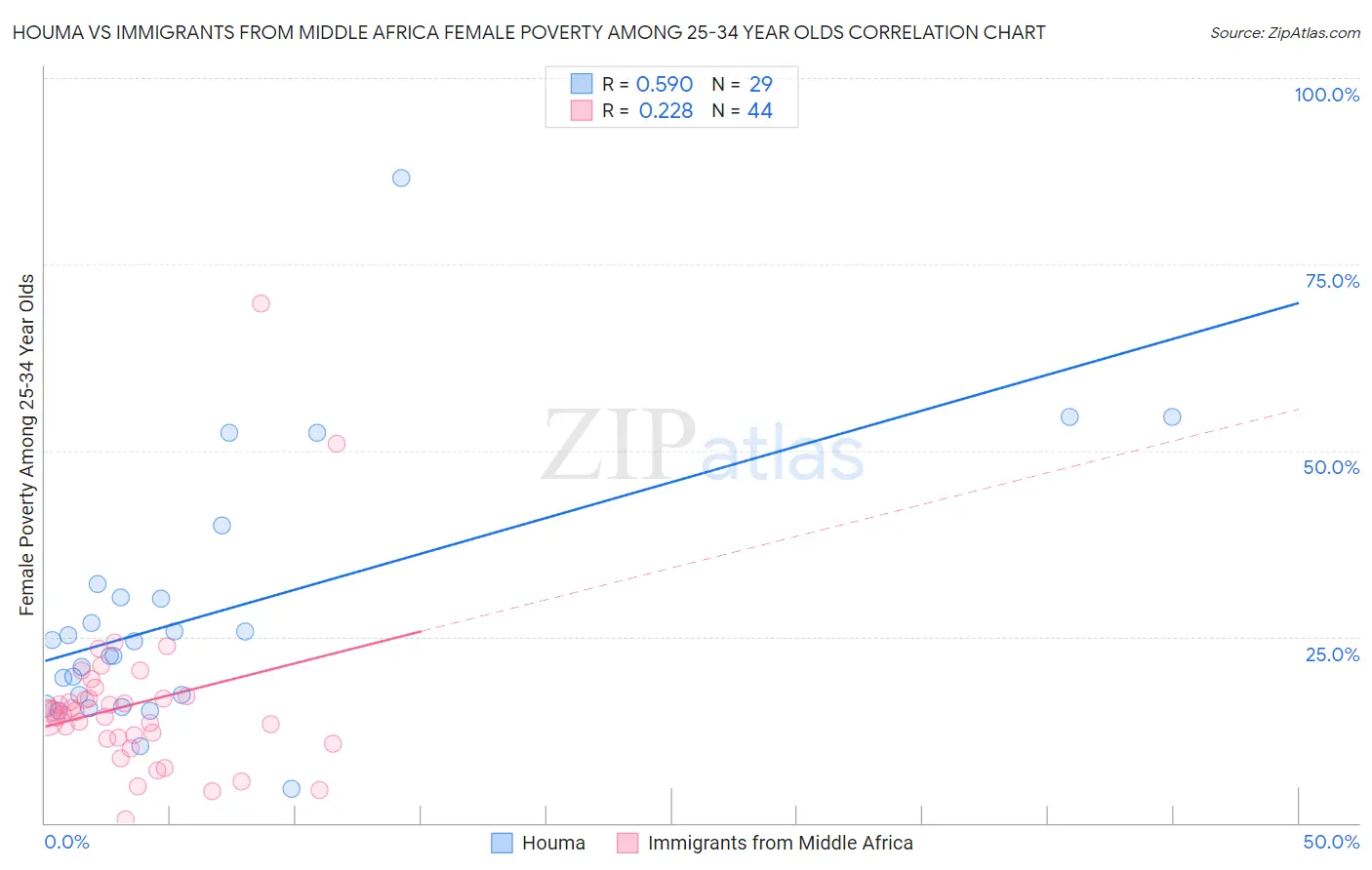Houma vs Immigrants from Middle Africa Female Poverty Among 25-34 Year Olds