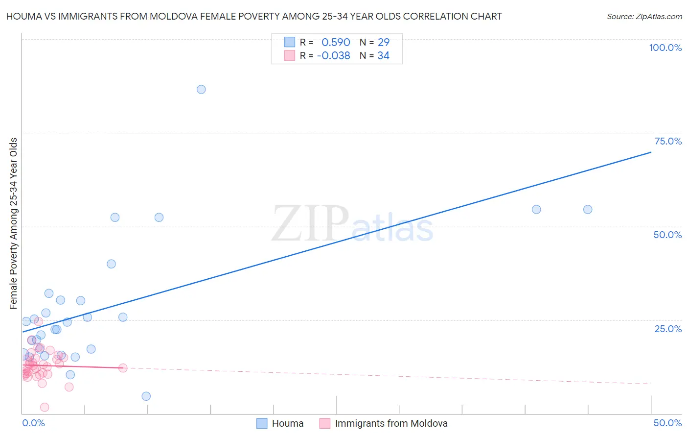 Houma vs Immigrants from Moldova Female Poverty Among 25-34 Year Olds