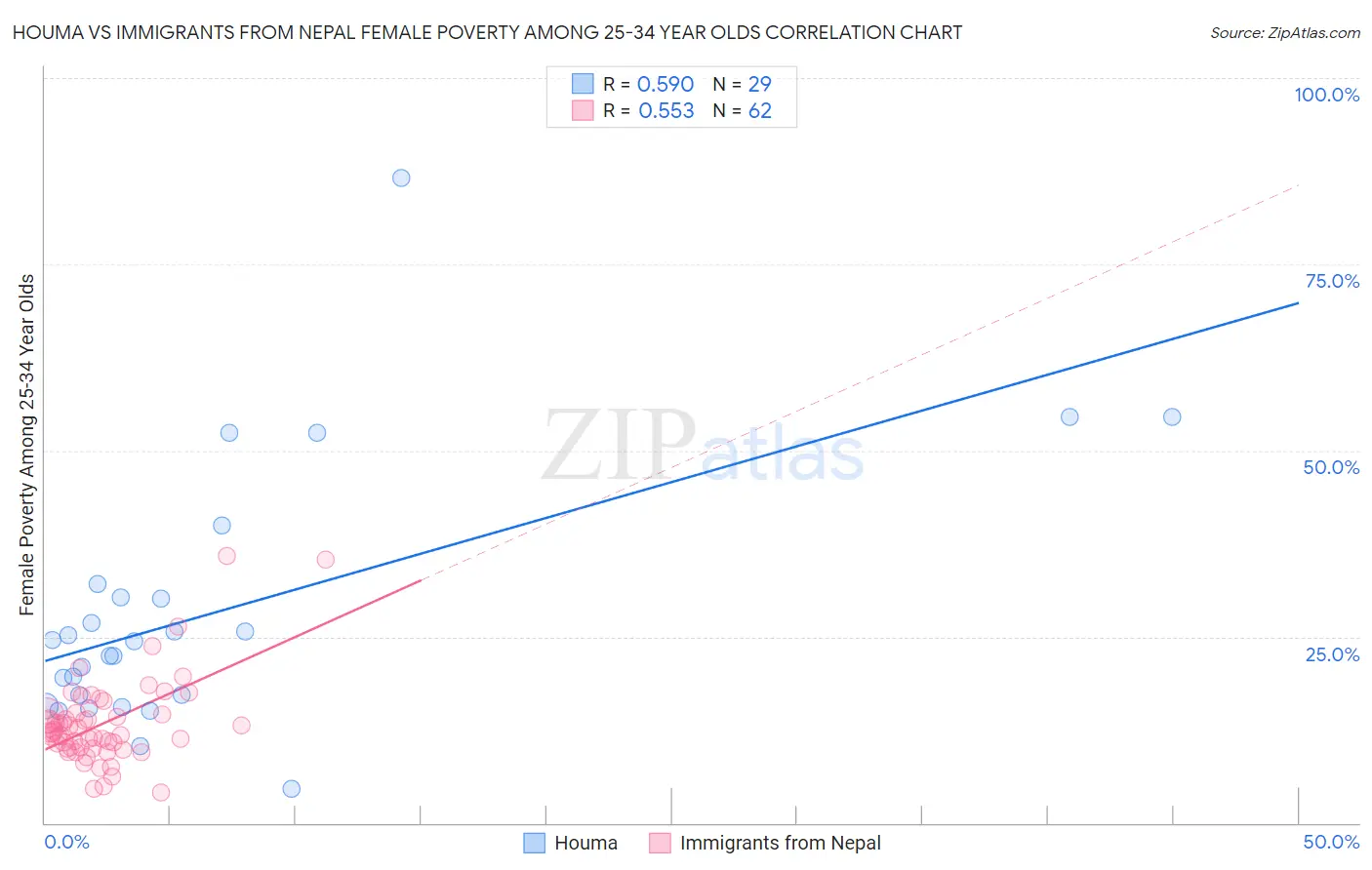 Houma vs Immigrants from Nepal Female Poverty Among 25-34 Year Olds