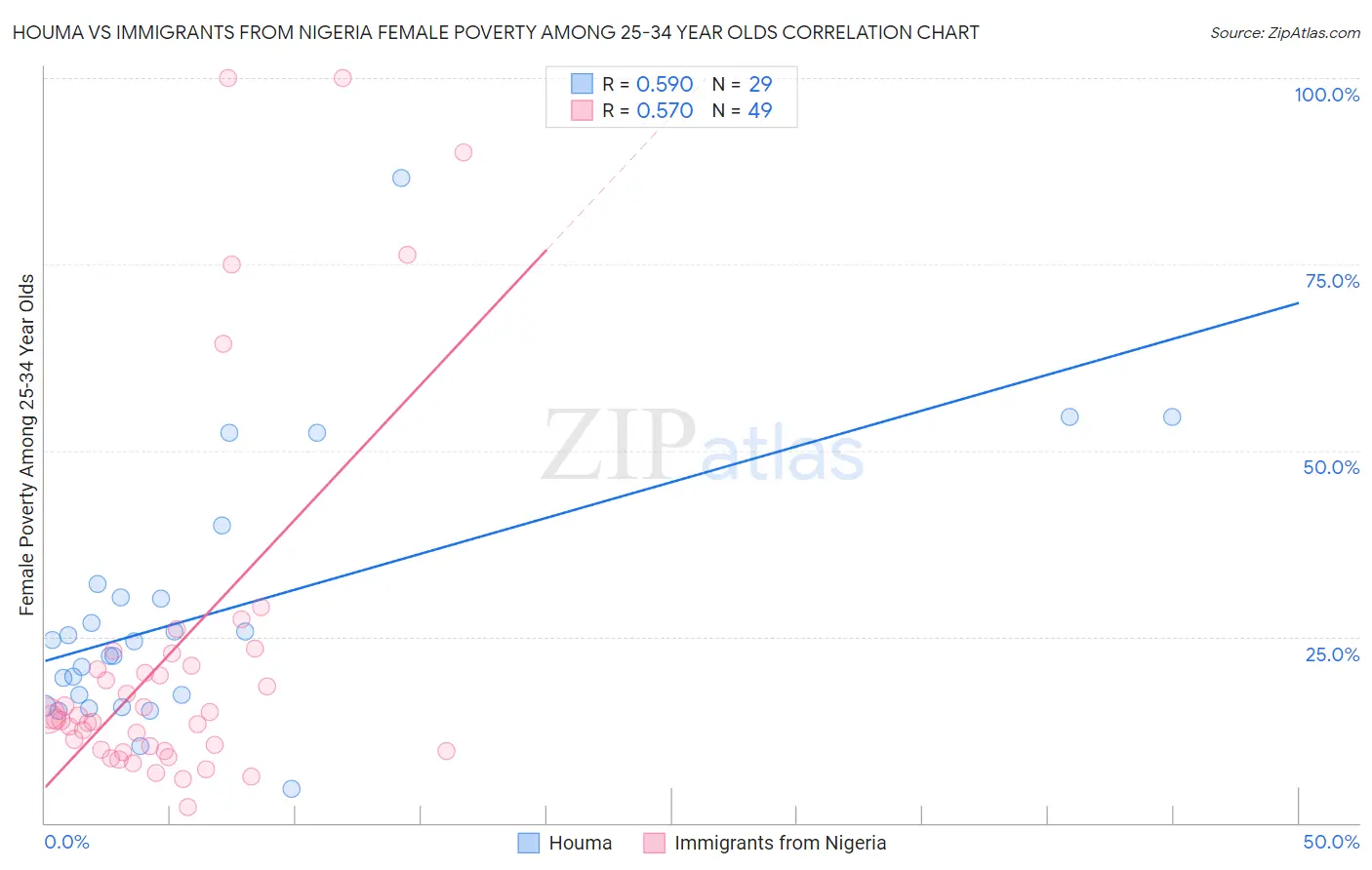 Houma vs Immigrants from Nigeria Female Poverty Among 25-34 Year Olds