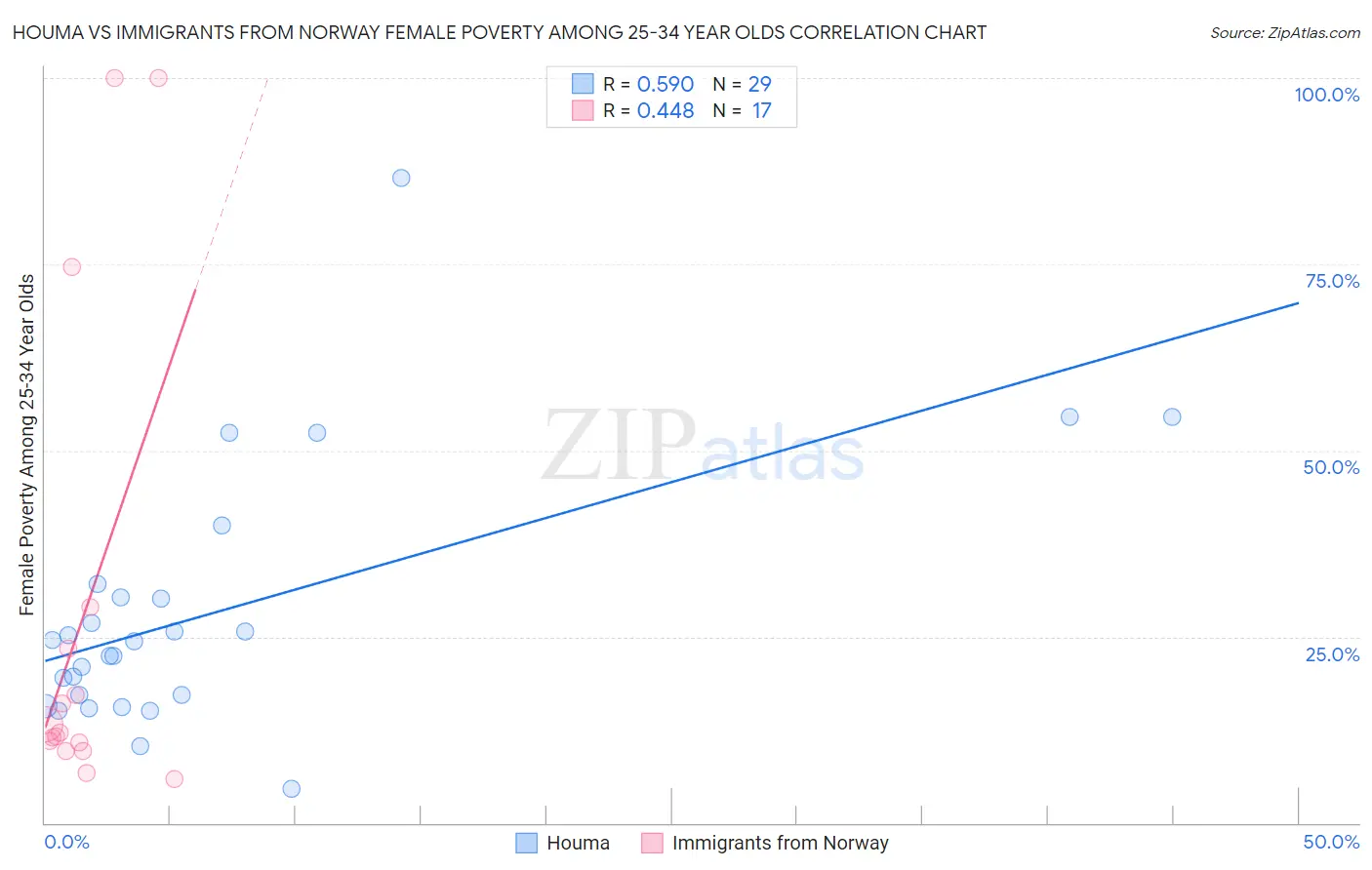 Houma vs Immigrants from Norway Female Poverty Among 25-34 Year Olds