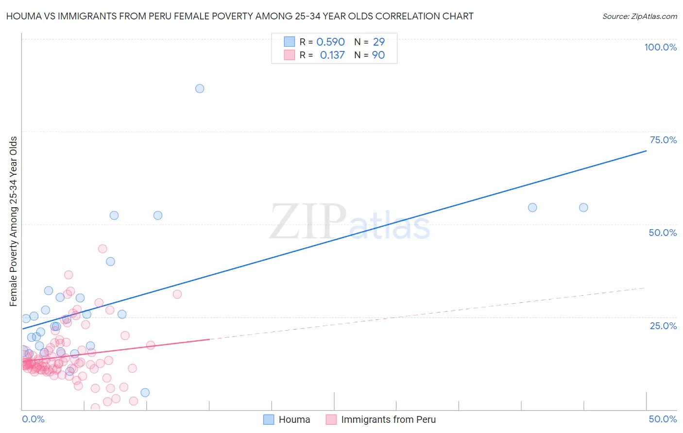 Houma vs Immigrants from Peru Female Poverty Among 25-34 Year Olds