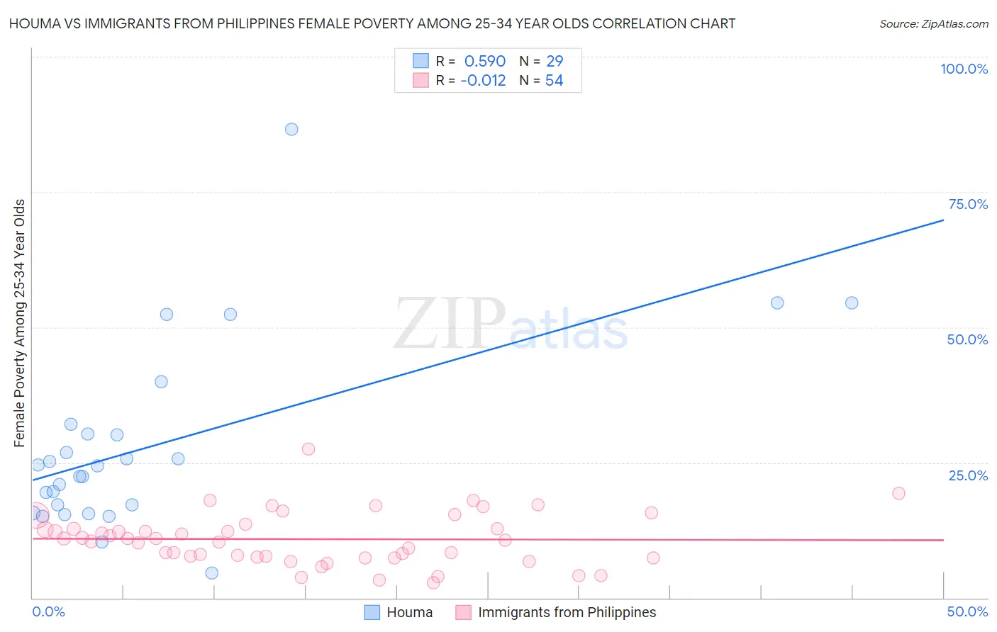 Houma vs Immigrants from Philippines Female Poverty Among 25-34 Year Olds