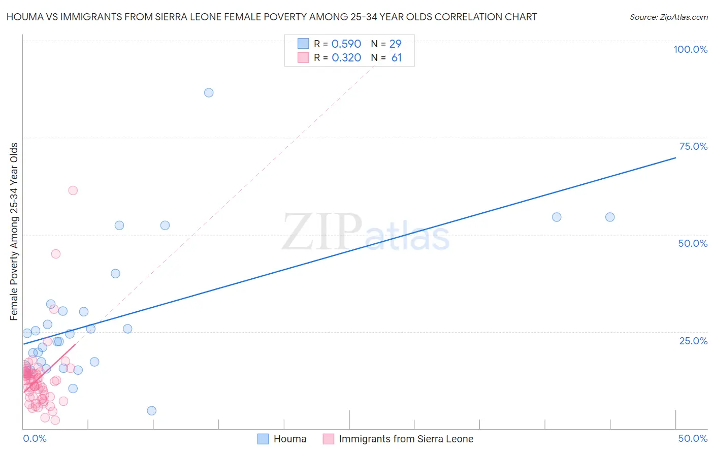 Houma vs Immigrants from Sierra Leone Female Poverty Among 25-34 Year Olds