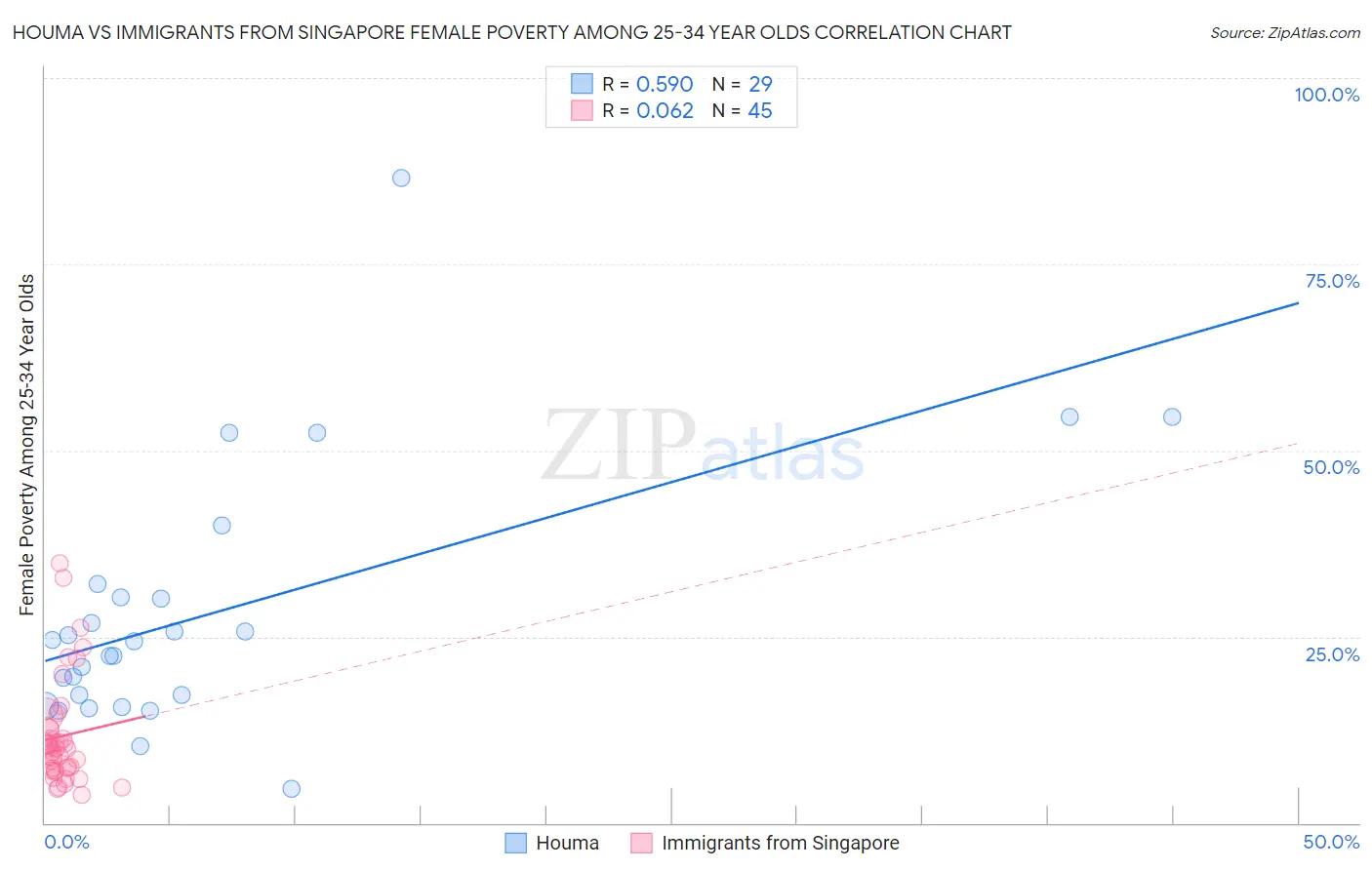 Houma vs Immigrants from Singapore Female Poverty Among 25-34 Year Olds