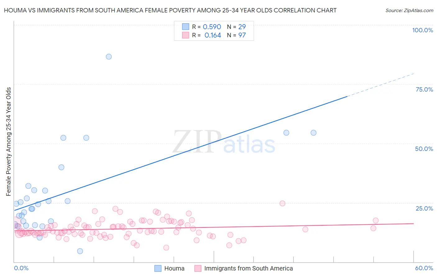Houma vs Immigrants from South America Female Poverty Among 25-34 Year Olds