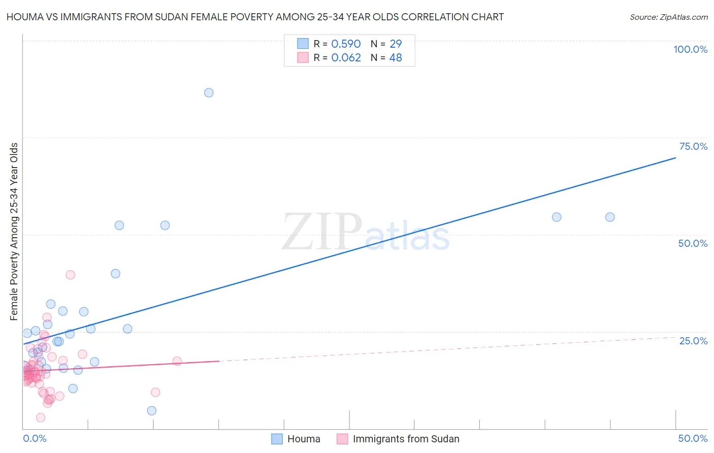 Houma vs Immigrants from Sudan Female Poverty Among 25-34 Year Olds