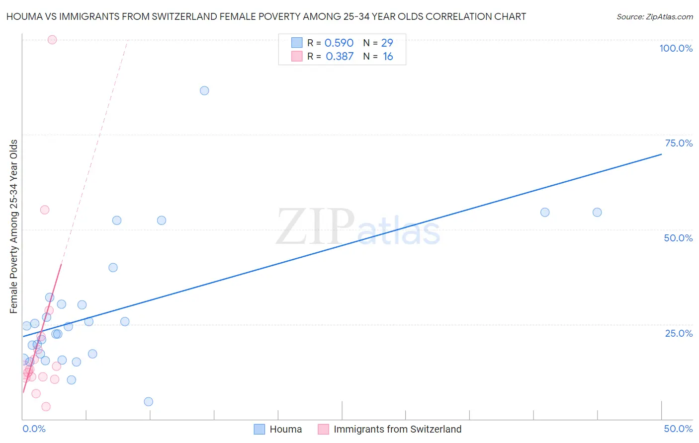 Houma vs Immigrants from Switzerland Female Poverty Among 25-34 Year Olds