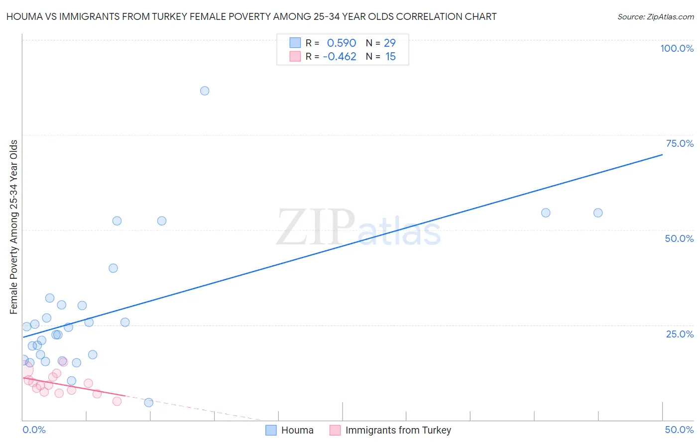 Houma vs Immigrants from Turkey Female Poverty Among 25-34 Year Olds