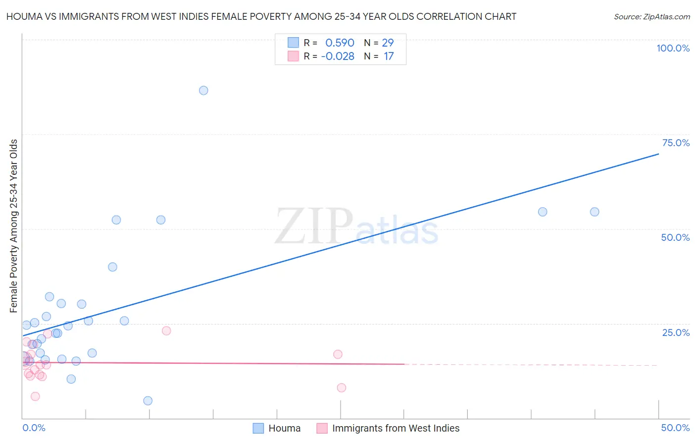 Houma vs Immigrants from West Indies Female Poverty Among 25-34 Year Olds