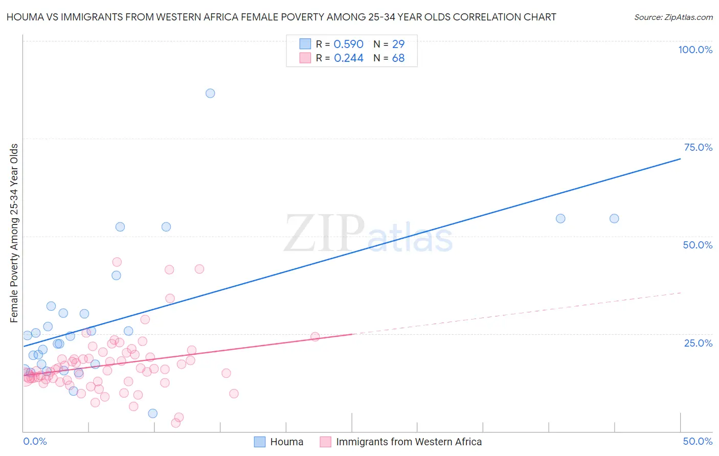 Houma vs Immigrants from Western Africa Female Poverty Among 25-34 Year Olds