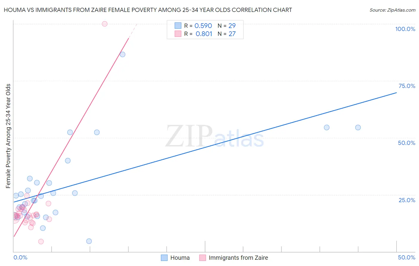 Houma vs Immigrants from Zaire Female Poverty Among 25-34 Year Olds