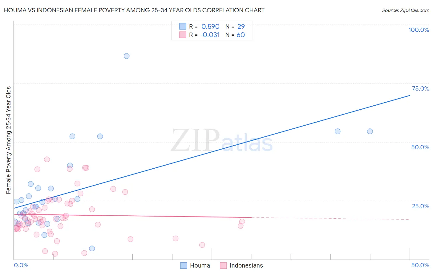 Houma vs Indonesian Female Poverty Among 25-34 Year Olds