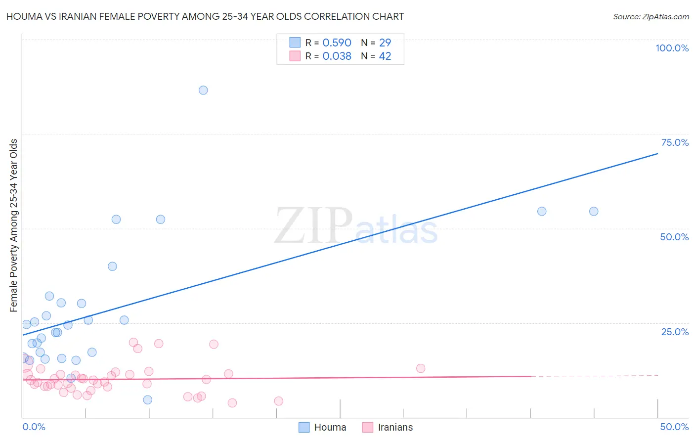 Houma vs Iranian Female Poverty Among 25-34 Year Olds